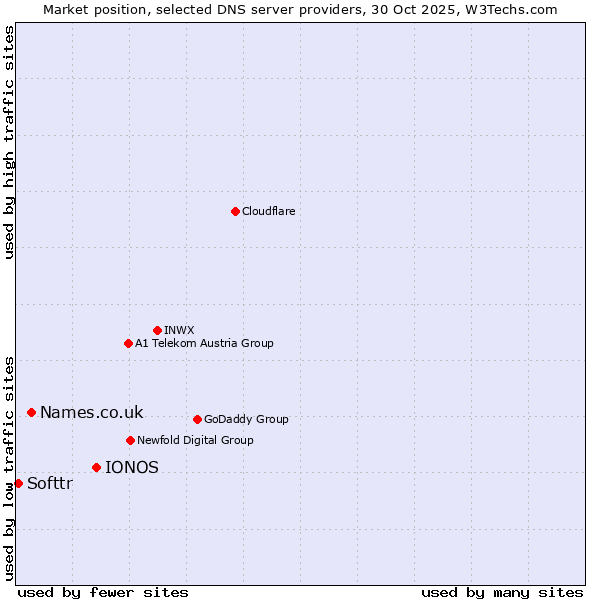 Market position of IONOS vs. Names.co.uk vs. Softtr