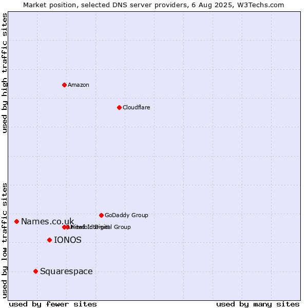 Market position of IONOS vs. Squarespace vs. Names.co.uk