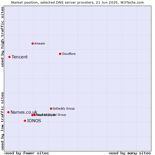 Market position of IONOS vs. Tencent vs. Names.co.uk