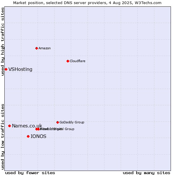 Market position of IONOS vs. Names.co.uk vs. VSHosting