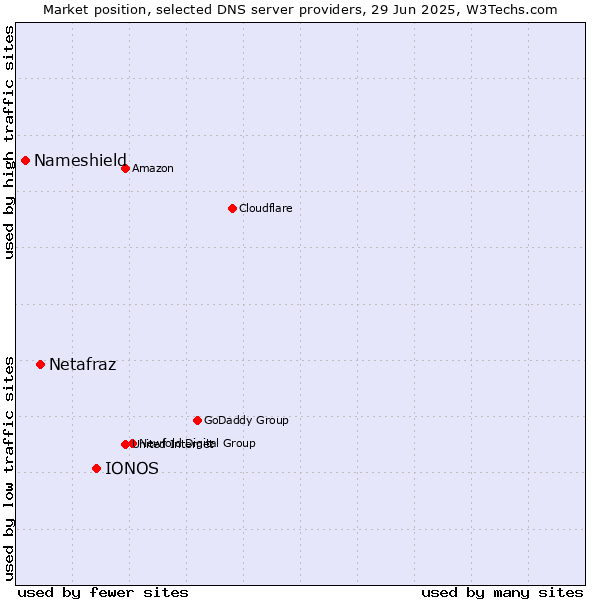 Market position of IONOS vs. Netafraz vs. Nameshield