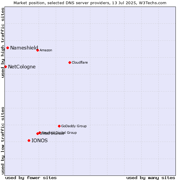 Market position of IONOS vs. Nameshield vs. NetCologne