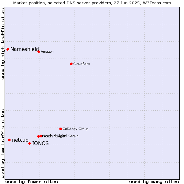 Market position of IONOS vs. netcup vs. Nameshield