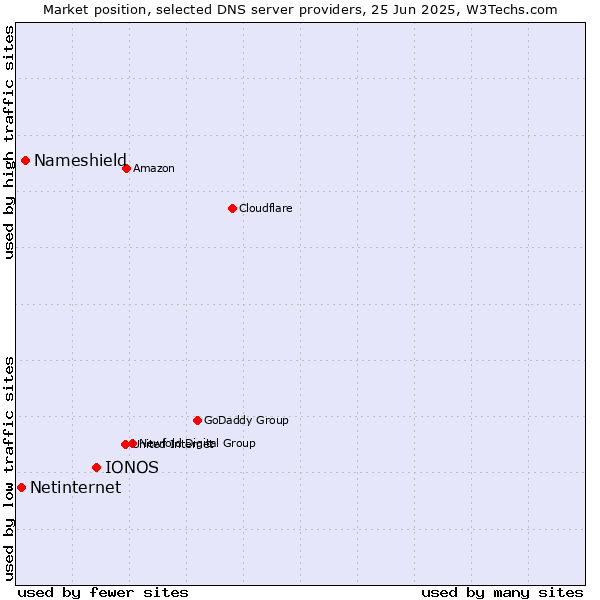 Market position of IONOS vs. Nameshield vs. Netinternet