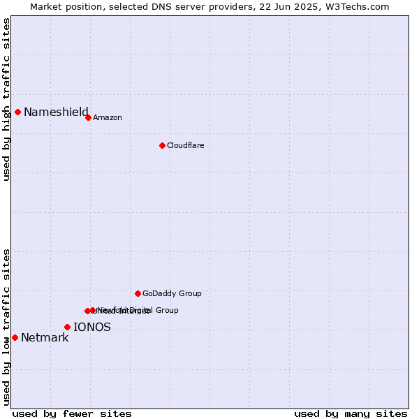 Market position of IONOS vs. Nameshield vs. Netmark