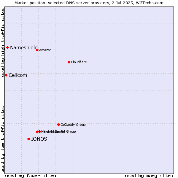 Market position of IONOS vs. Nameshield vs. Cellcom
