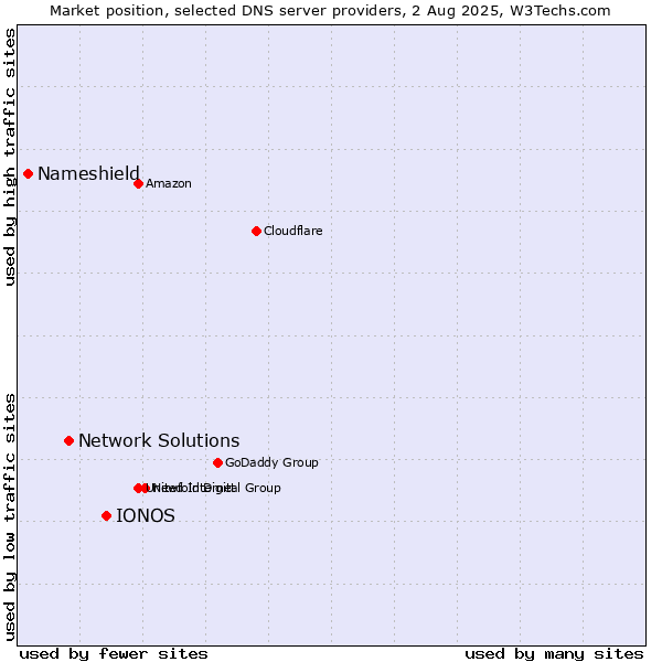 Market position of IONOS vs. Network Solutions vs. Nameshield