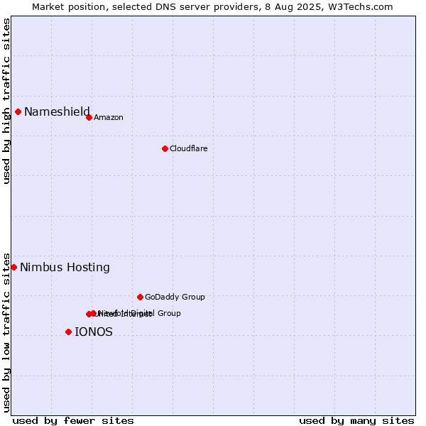 Market position of IONOS vs. Nameshield vs. Nimbus Hosting