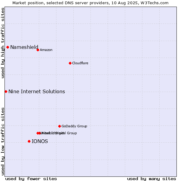 Market position of IONOS vs. Nameshield vs. Nine Internet Solutions