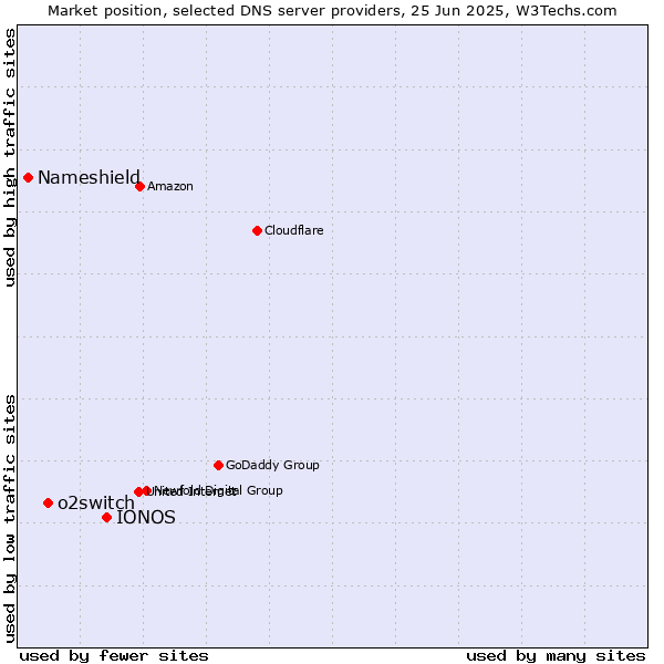Market position of IONOS vs. o2switch vs. Nameshield