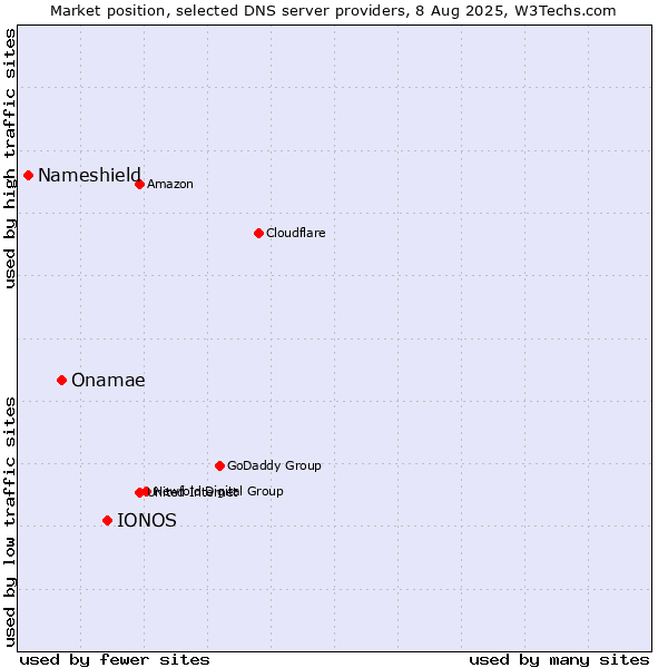 Market position of IONOS vs. Onamae vs. Nameshield