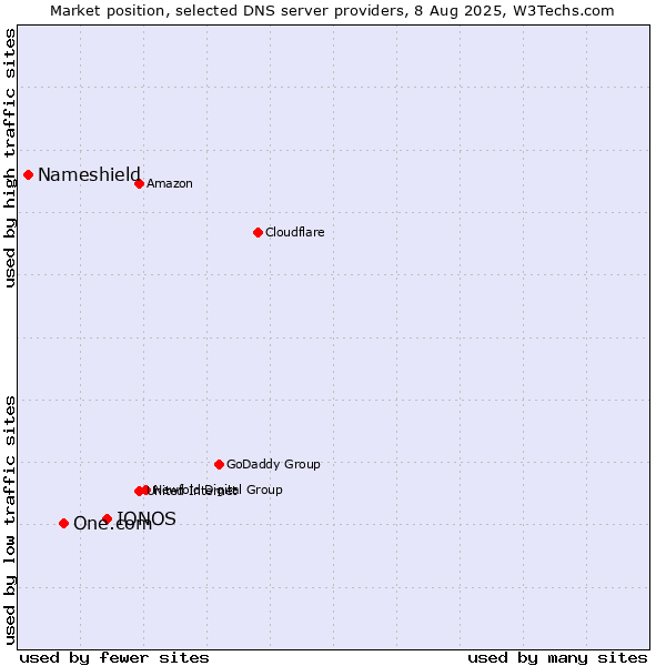 Market position of IONOS vs. One.com vs. Nameshield