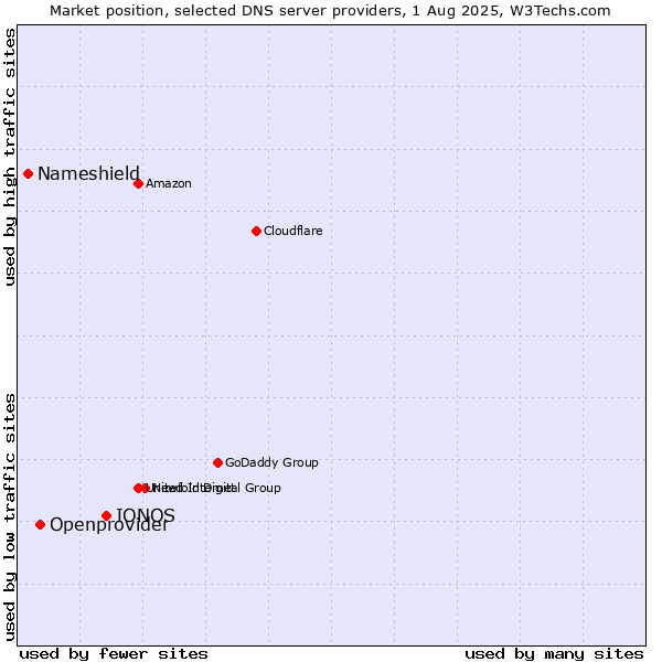 Market position of IONOS vs. Openprovider vs. Nameshield