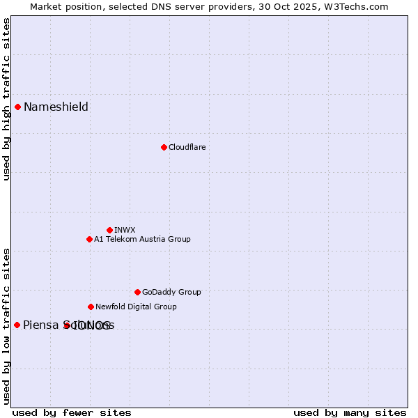 Market position of IONOS vs. Nameshield vs. Piensa Solutions