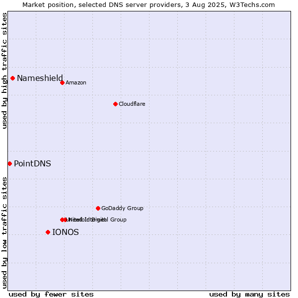 Market position of IONOS vs. Nameshield vs. PointDNS