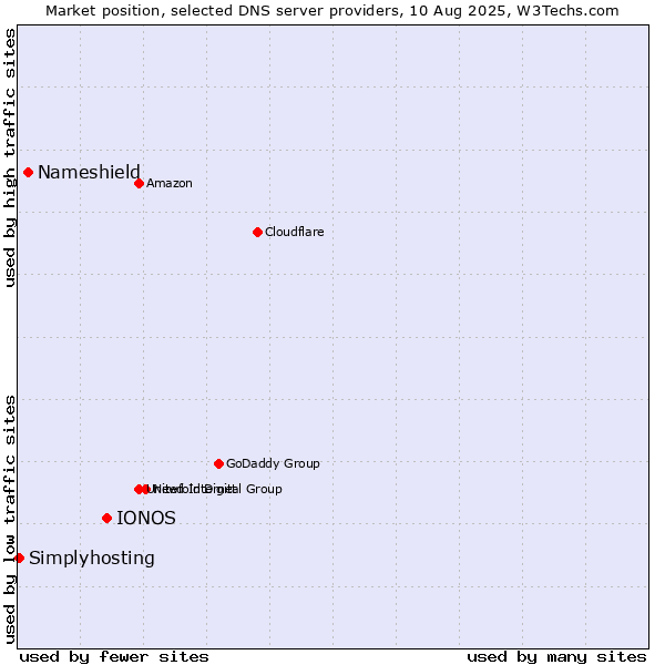 Market position of IONOS vs. Nameshield vs. Simplyhosting