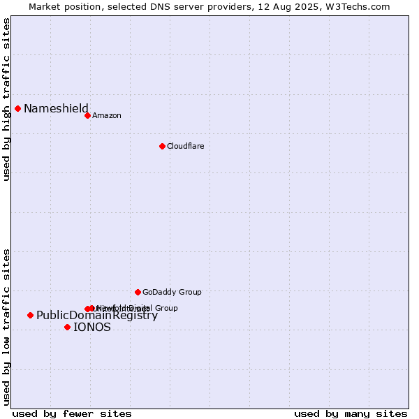 Market position of IONOS vs. PublicDomainRegistry vs. Nameshield