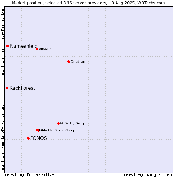 Market position of IONOS vs. Nameshield vs. RackForest