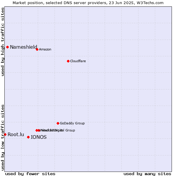 Market position of IONOS vs. Nameshield vs. Root.lu