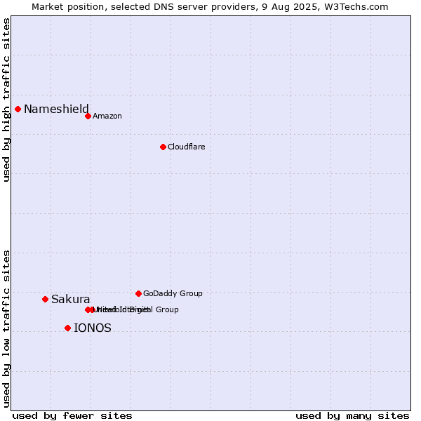 Market position of IONOS vs. Sakura vs. Nameshield
