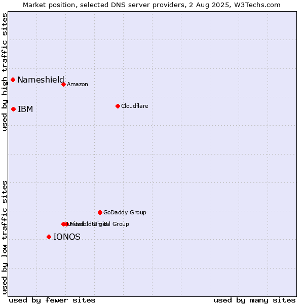 Market position of IONOS vs. IBM vs. Nameshield