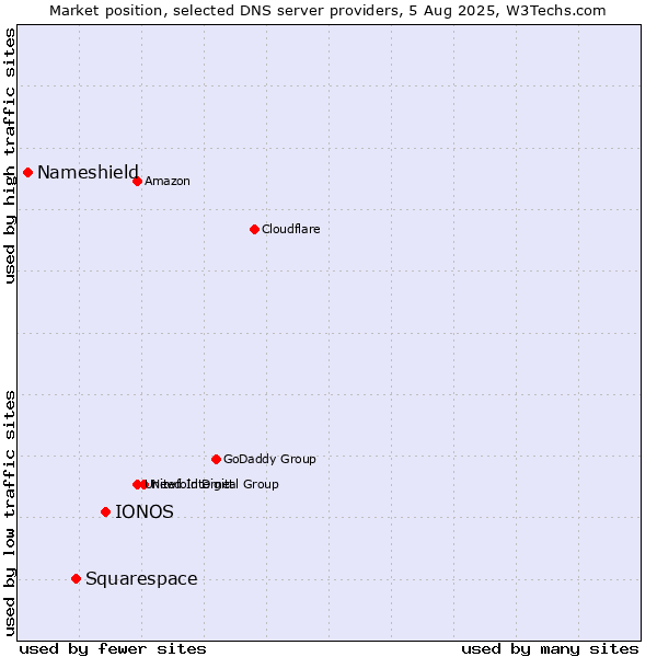 Market position of IONOS vs. Squarespace vs. Nameshield