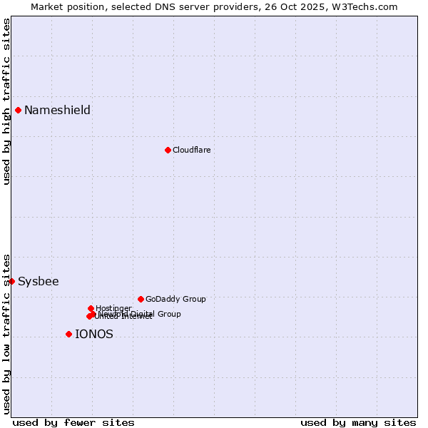 Market position of IONOS vs. Nameshield vs. Sysbee