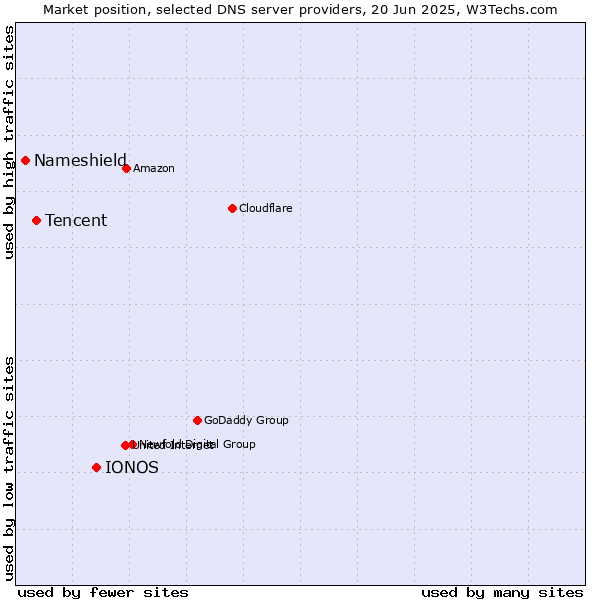 Market position of IONOS vs. Tencent vs. Nameshield