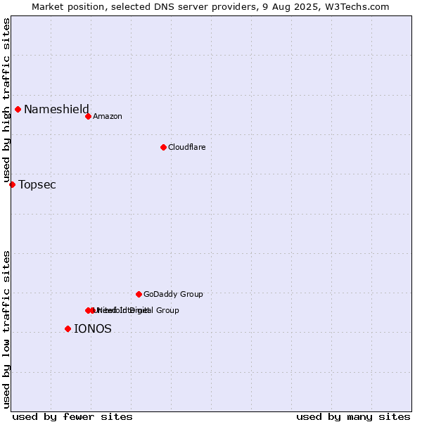 Market position of IONOS vs. Nameshield vs. Topsec
