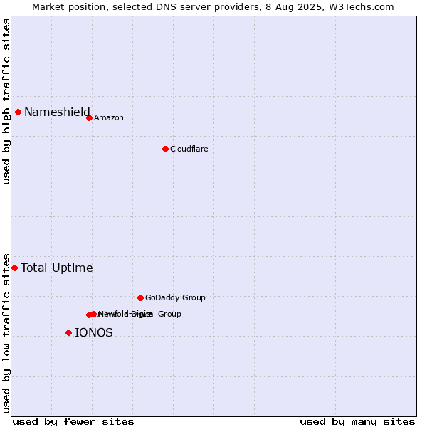 Market position of IONOS vs. Nameshield vs. Total Uptime