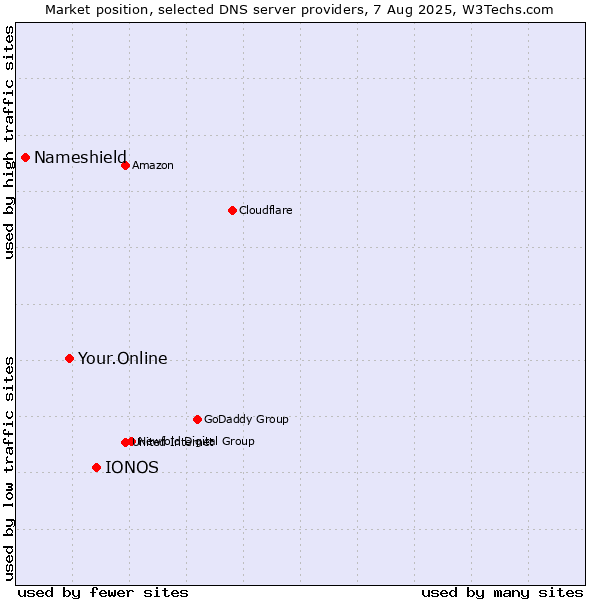 Market position of IONOS vs. Your.Online vs. Nameshield