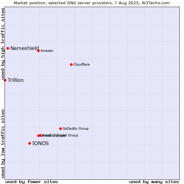 Market position of IONOS vs. Nameshield vs. Trillion