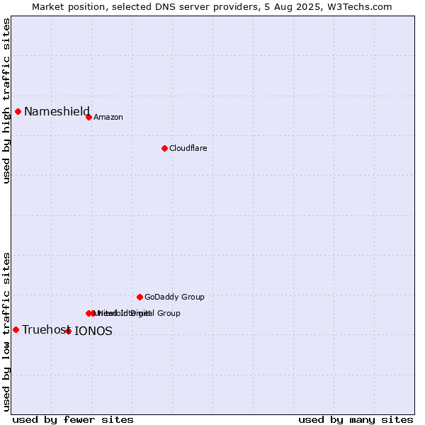 Market position of IONOS vs. Nameshield vs. Truehost