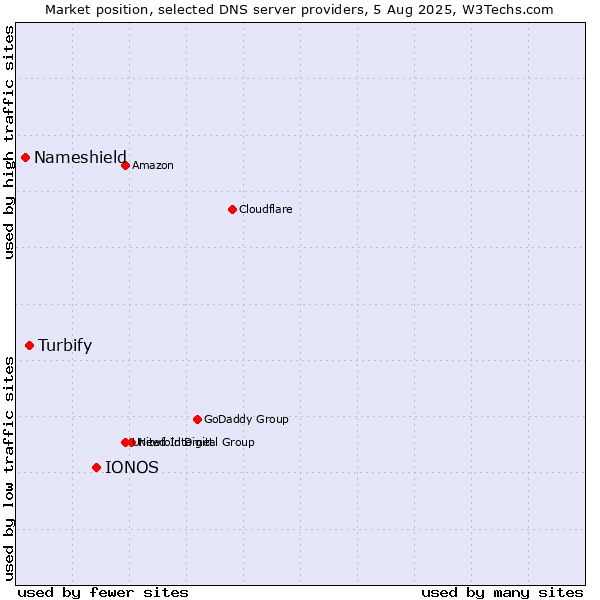 Market position of IONOS vs. Turbify vs. Nameshield