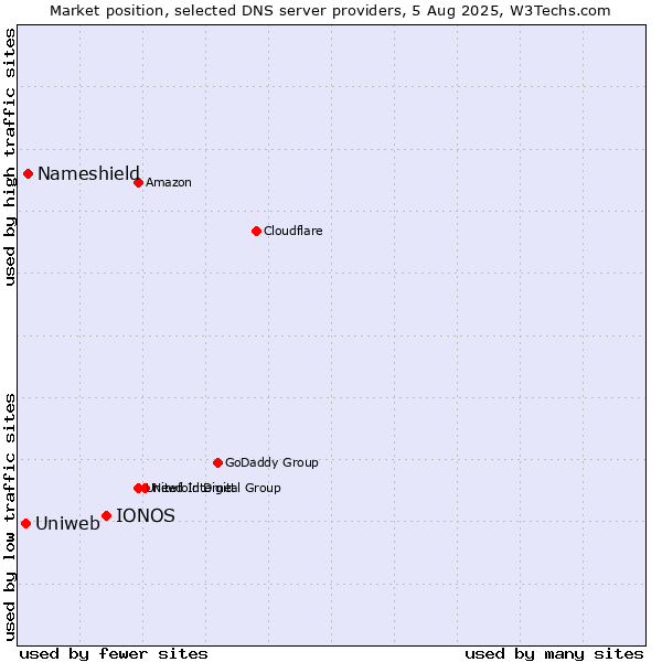 Market position of IONOS vs. Nameshield vs. Uniweb
