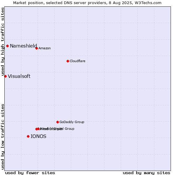 Market position of IONOS vs. Nameshield vs. Visualsoft