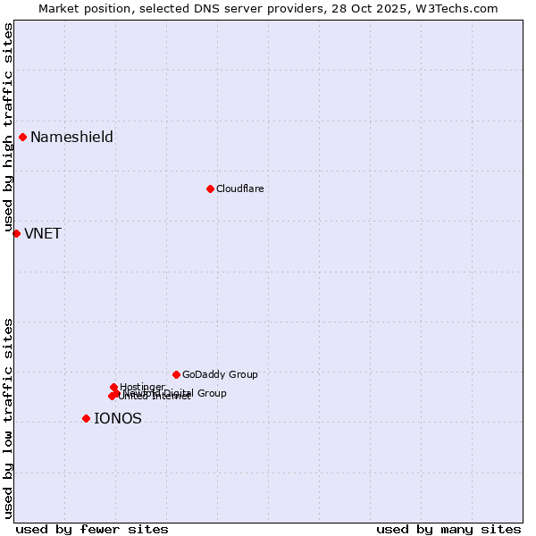 Market position of IONOS vs. Nameshield vs. VNET