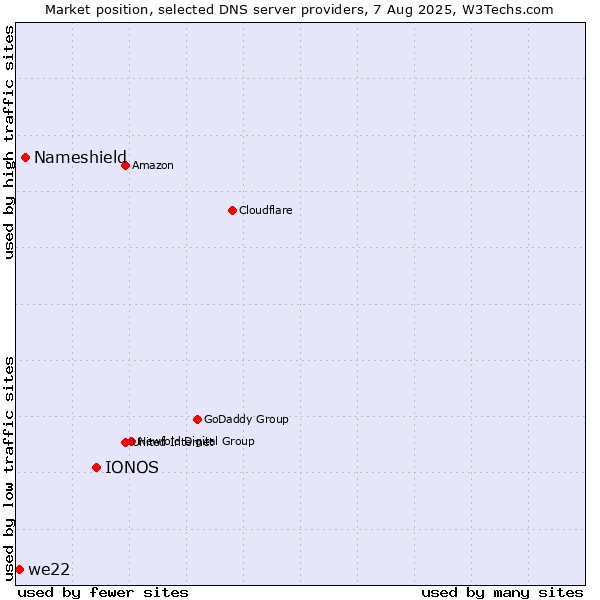 Market position of IONOS vs. Nameshield vs. we22