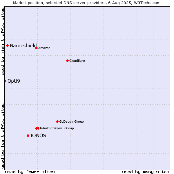 Market position of IONOS vs. Nameshield vs. Opti9