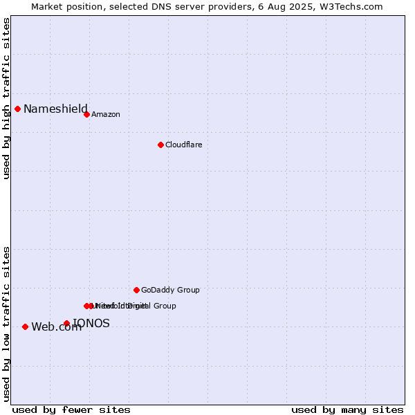Market position of IONOS vs. Web.com vs. Nameshield