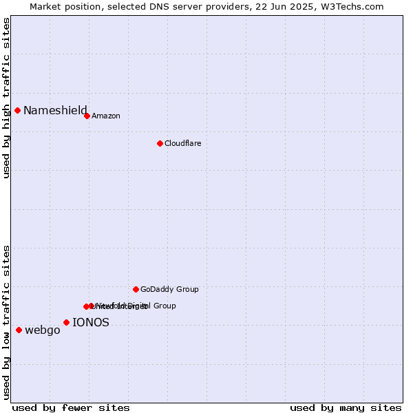Market position of IONOS vs. webgo vs. Nameshield