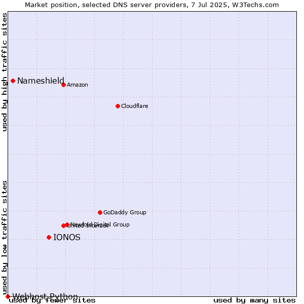 Market position of IONOS vs. Nameshield vs. Webhost Python