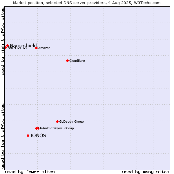 Market position of IONOS vs. Nameshield vs. Webzilla