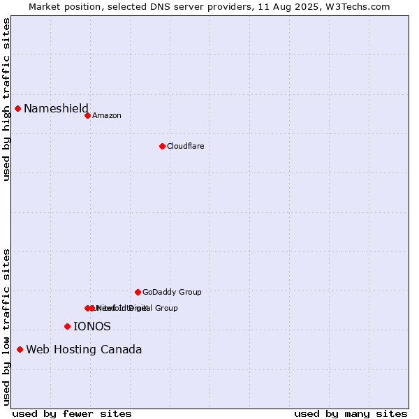 Market position of IONOS vs. Web Hosting Canada vs. Nameshield