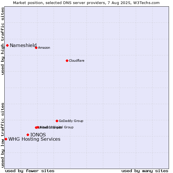 Market position of IONOS vs. Nameshield vs. WHG Hosting Services