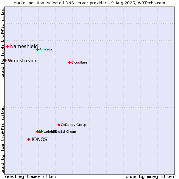 Market position of IONOS vs. Nameshield vs. Windstream