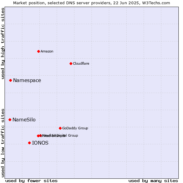Market position of IONOS vs. Namespace vs. NameSilo