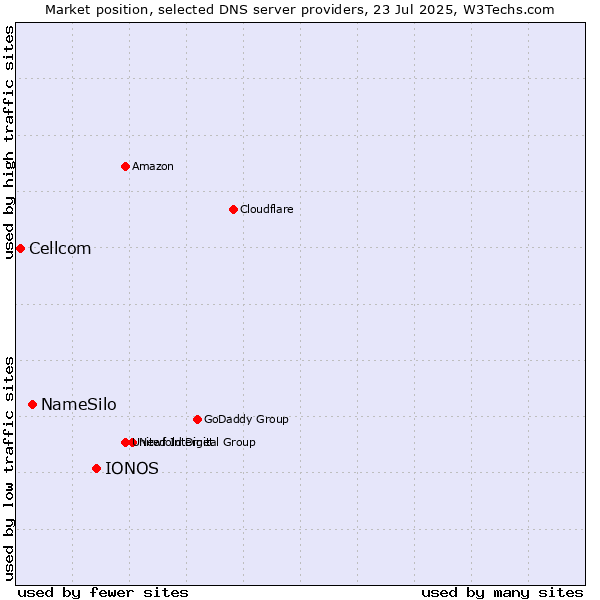 Market position of IONOS vs. NameSilo vs. Cellcom