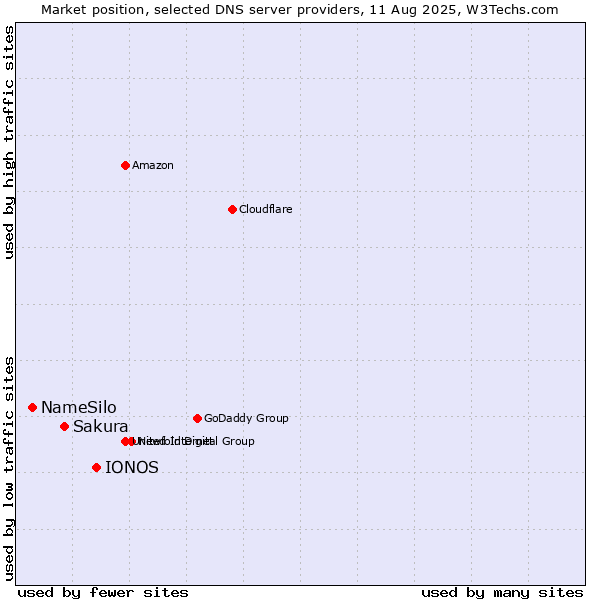 Market position of IONOS vs. Sakura vs. NameSilo