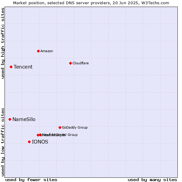 Market position of IONOS vs. Tencent vs. NameSilo